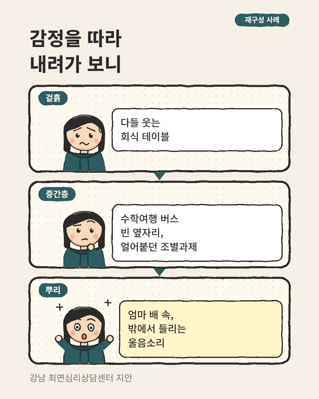 최면상담에서 감정을 따라 겉흙·중간층·뿌리로 내려간 과정 카드