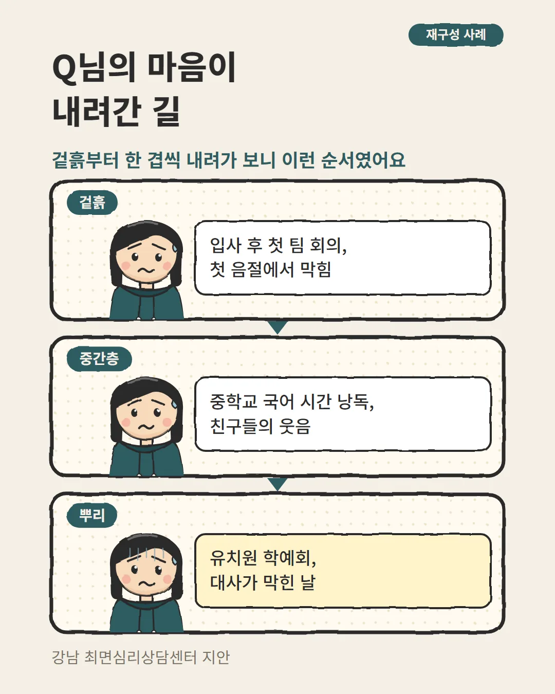 말더듬 상담 재구성 사례, 첫 팀 회의에서 유치원 학예회 장면까지 따라간 세 겹 카드