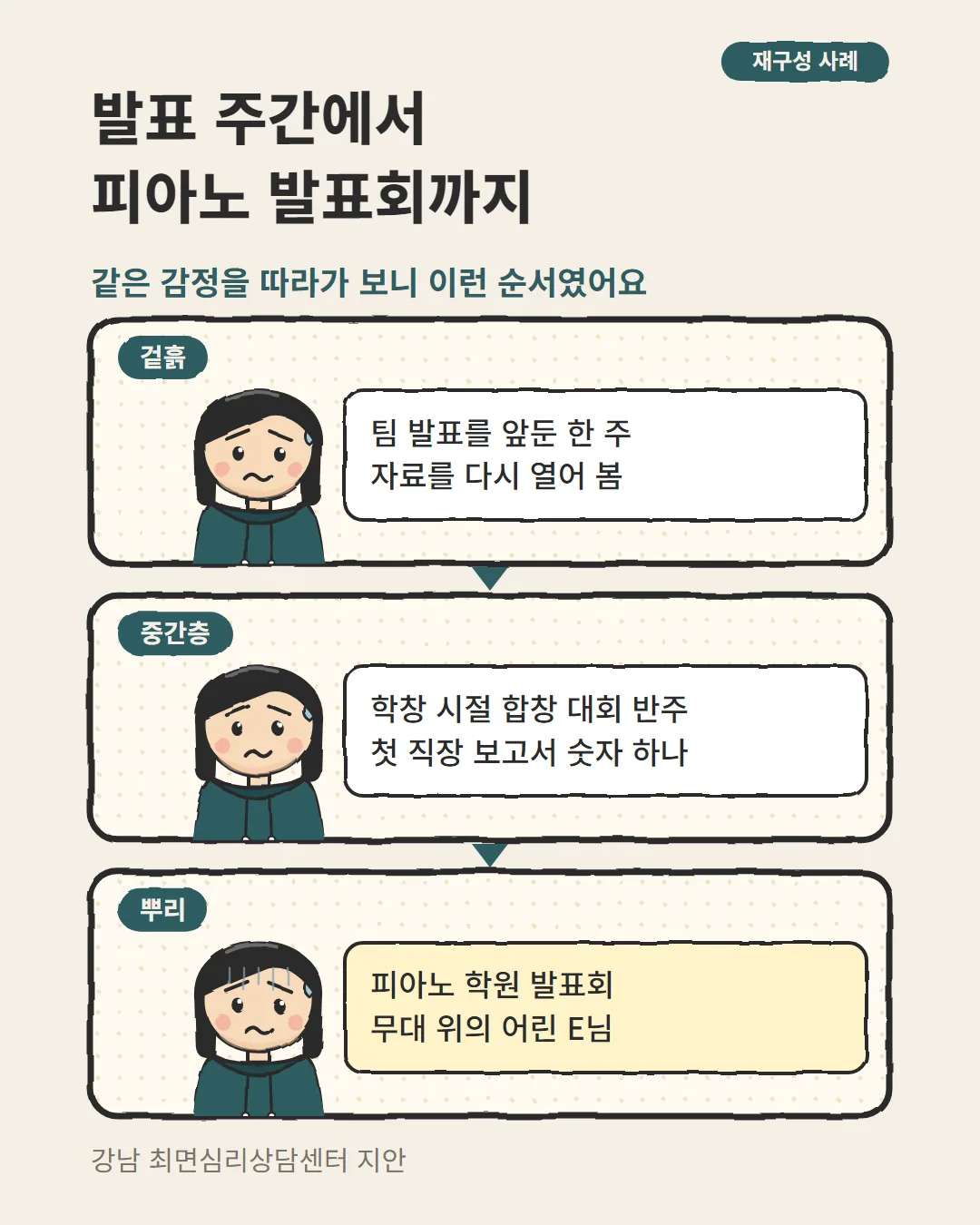 긴장성 두통 최면상담 각색 사례에서 팀 발표 주간부터 피아노 발표회까지 세 층 카드